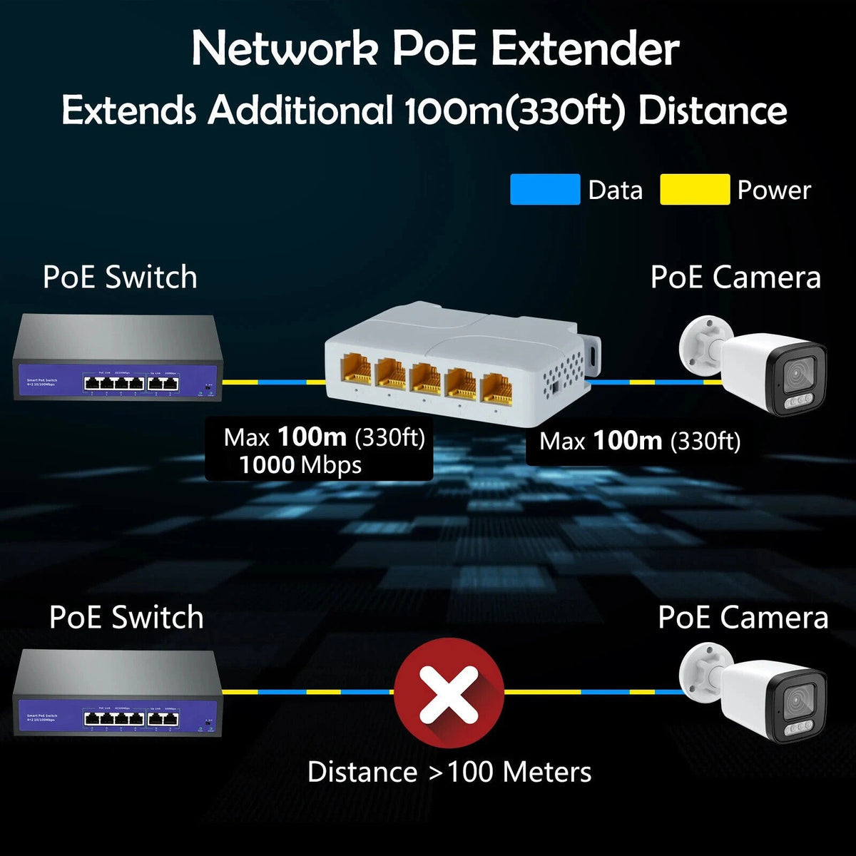 5 Port Gigabit POE Extender 100/1000Mbps 90W POE Repeater For AP, IP Camera
