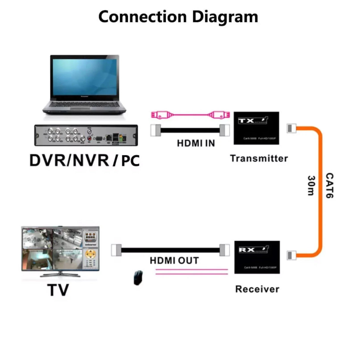 1080P HDMI Extender with USB KVM Over CAT6 for Classroom Education Systems Black