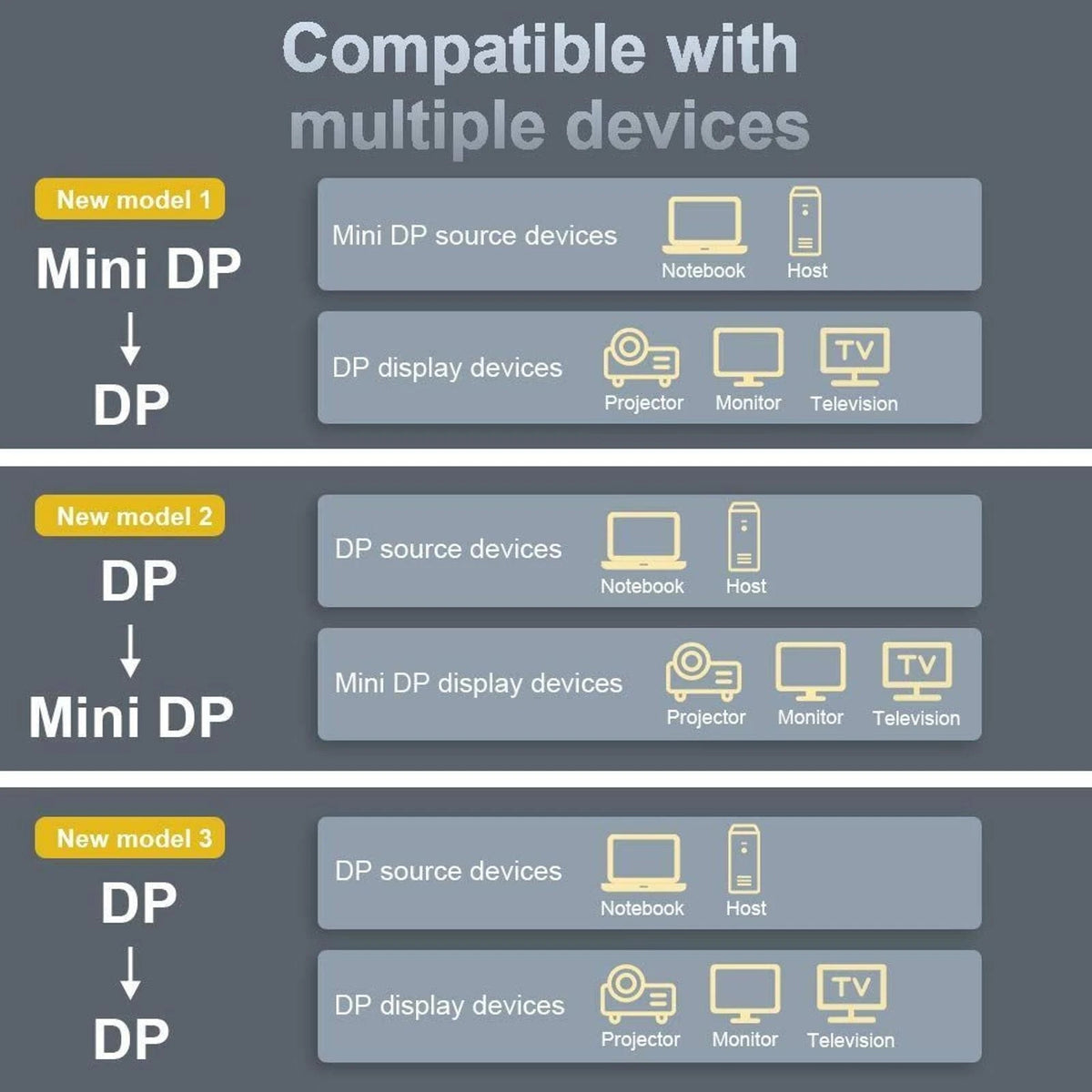 1m Laptop Mini DP to DP Cable Conversion Cord 8K@60Hz 4K@144Hz DisplayPort 1.4 j