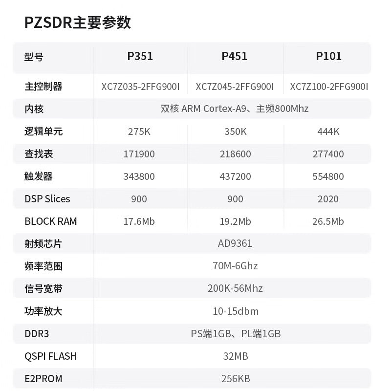 Puzhi P101 Software Radio SDR AD9361 ZYNQ7100
