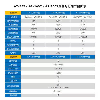 Hanshi Hengye N32 Development Board 7A200 XC7A200T Core Board [3]