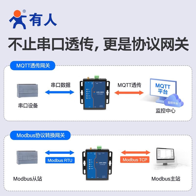 Human Internet of Things USR-G805p 4G Industrial Router, Dual Network Ports, RS485 Serial Port