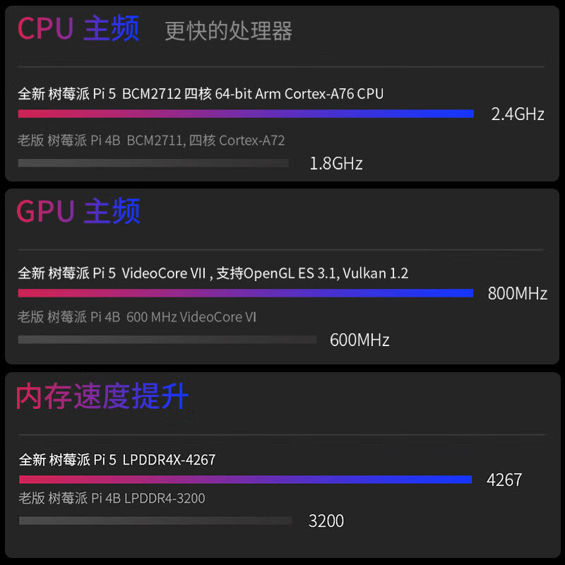 ChuangLeBo 单独主板（pi5 2G）—S695 Development Board Raspberry Pie 202503