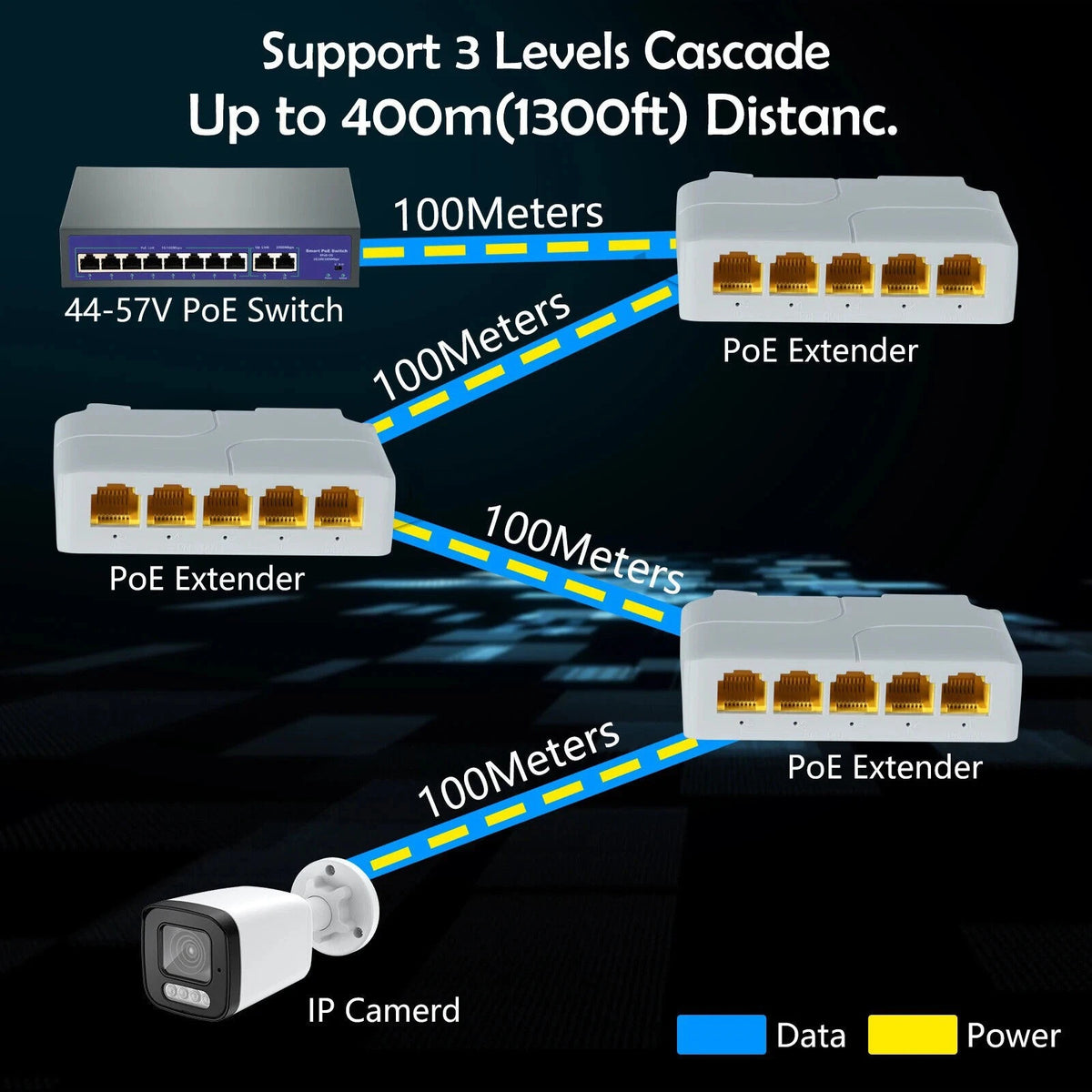 5 Port Gigabit POE Extender 100/1000Mbps 90W POE Repeater For AP, IP Camera