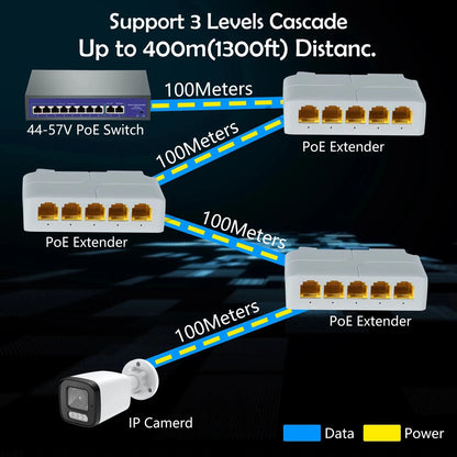 5 Port Gigabit POE Extender 100/1000Mbps 90W POE Repeater For AP, IP Camera
