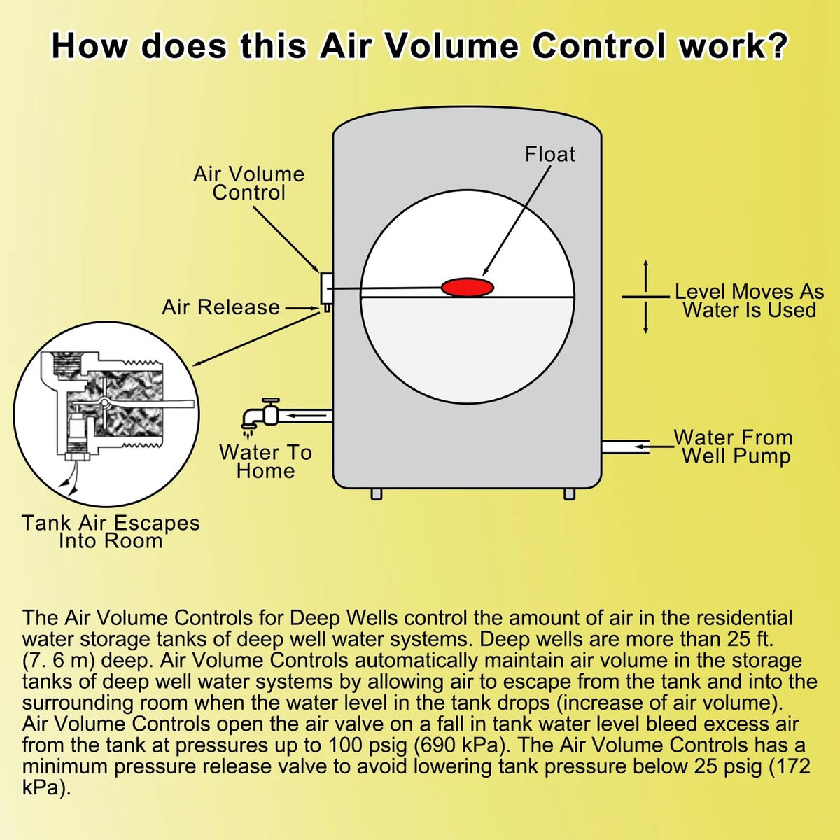 Replacement for F93B-1C Air Volume Controls Deep Wells, Water Tank...