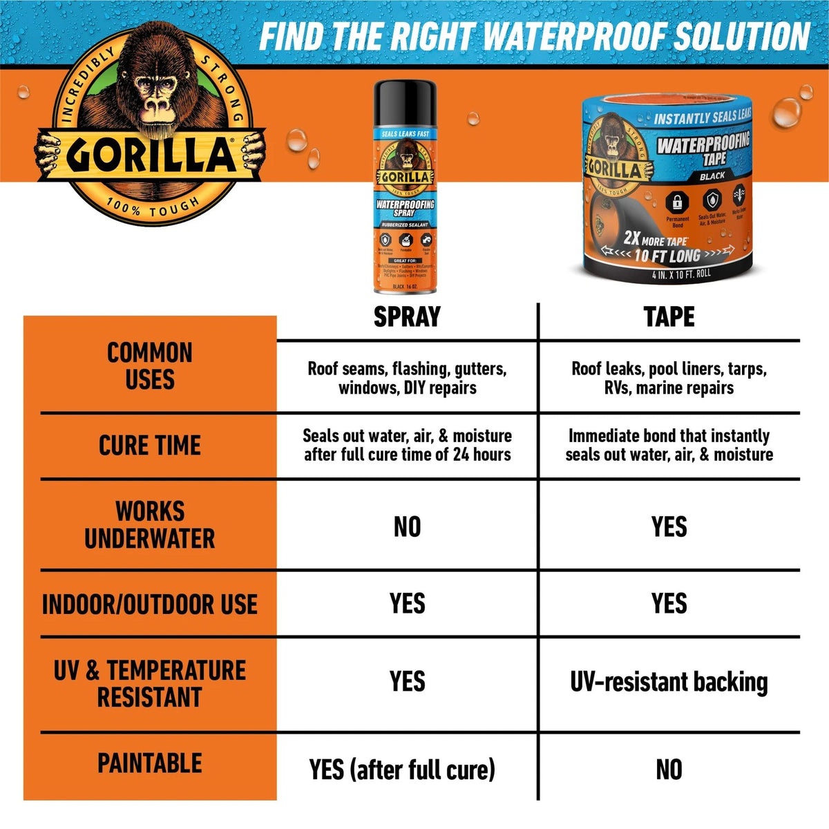 Gorilla Waterproof Patch & Seal Tape, Black 4" x 10' 1 - Pack,