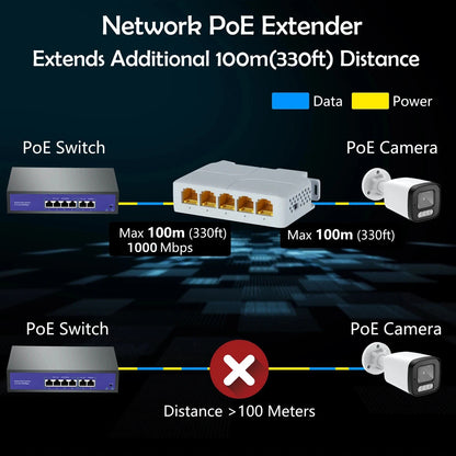 5 Port Gigabit POE Extender 100/1000Mbps 90W POE Repeater For AP, IP Camera