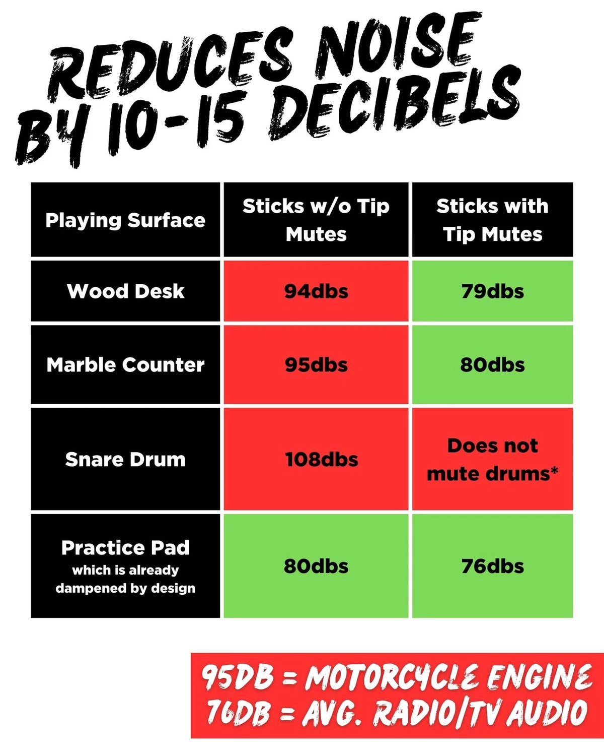 Drumstick Dampeners for Silencing Drumming Practice - Replace Red and Black