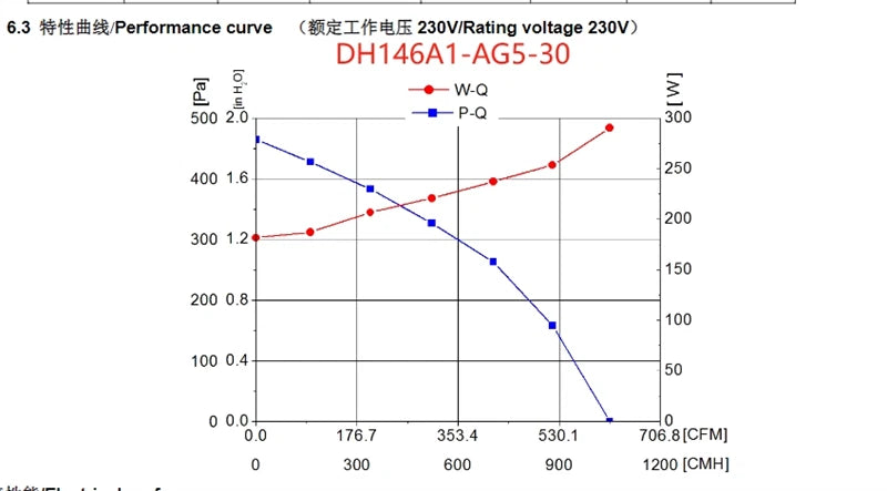 Fanstech DH146A1-AG5-30 Centrifugal Fan 230V 50Hz 1.27A 295/85W Air Purifier Fan