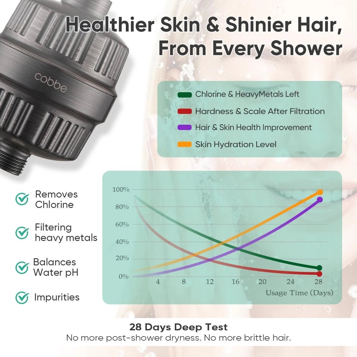 Cobbe High Pressure Filtered Shower Head with Filters for Hard Water Combo ORB