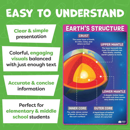 Science Posters for Classroom Middle 11 x 7 inches, Set