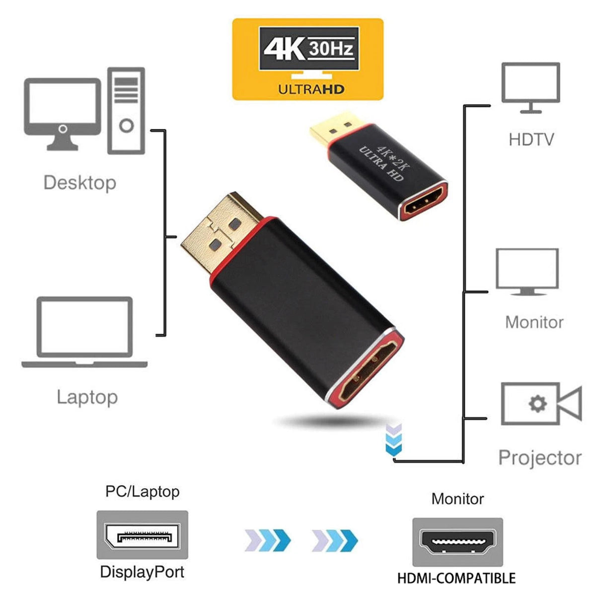 2* High Speed Active 4K DP Display Port To HDMI Adapter DisplayPort AV Adapter.