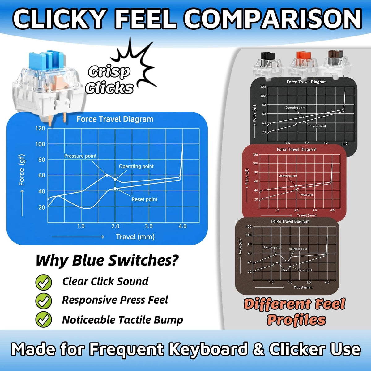Kevvnza 50 Pcs Blue Clicky Mechanical Keyboard Switches with Switch