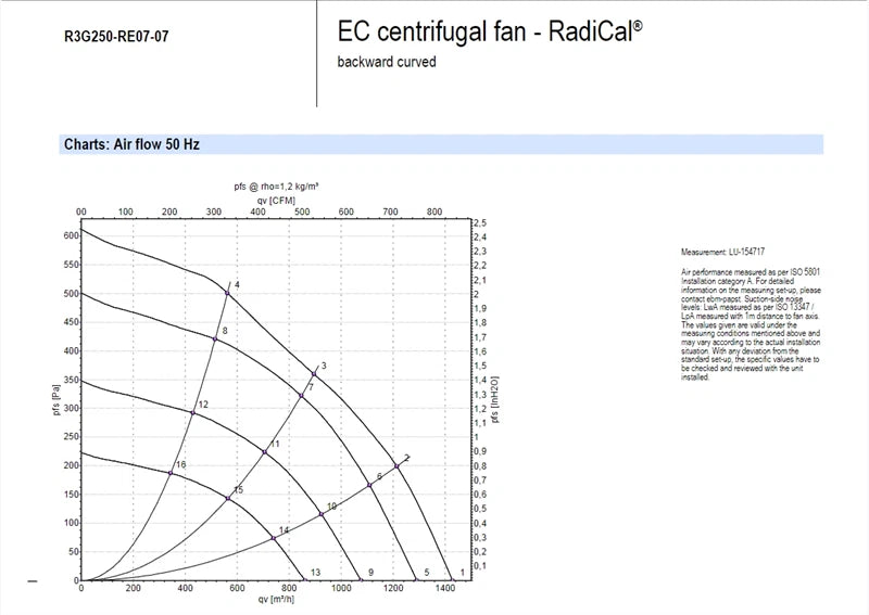 R3G250-RE07-07 Ebmpapst EC Fan 230VAC 170W 1.4A 2510RPM IP54 Centrifugal Fan