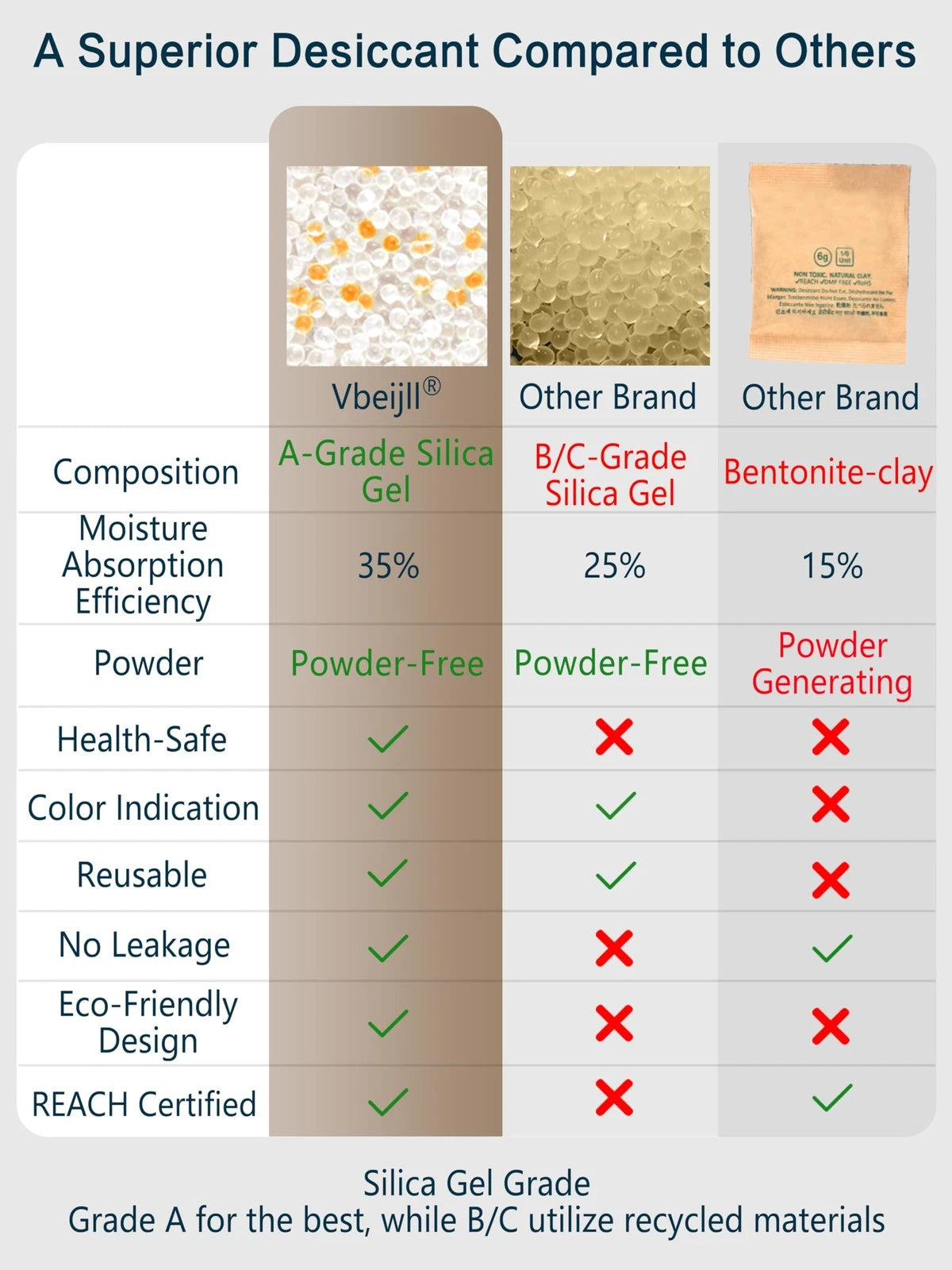 Vbeijll 5 Gram (50 Pack) Color-Indicating Silica Gel Packets, Premium 5